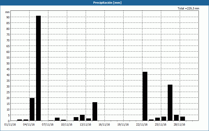 chart