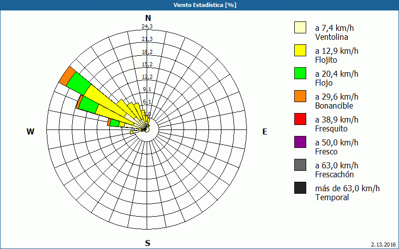 chart