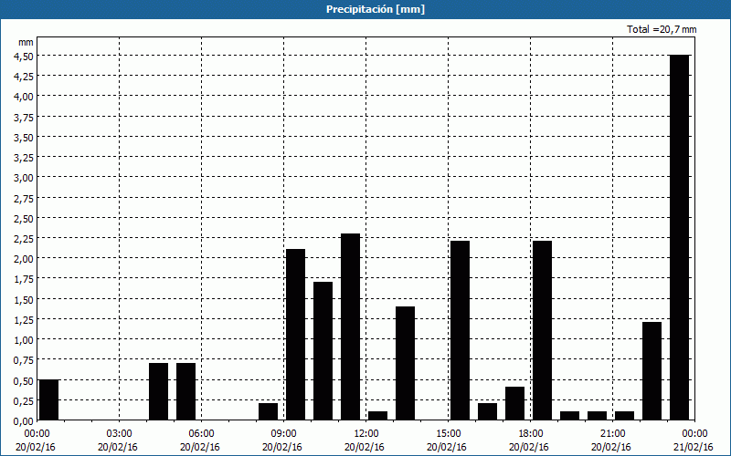 chart