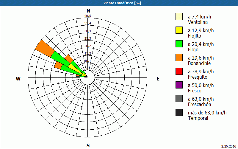 chart