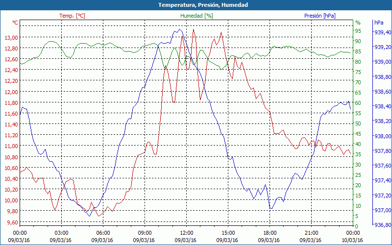 chart