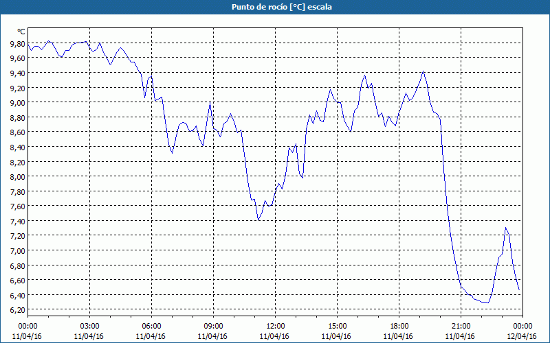 chart