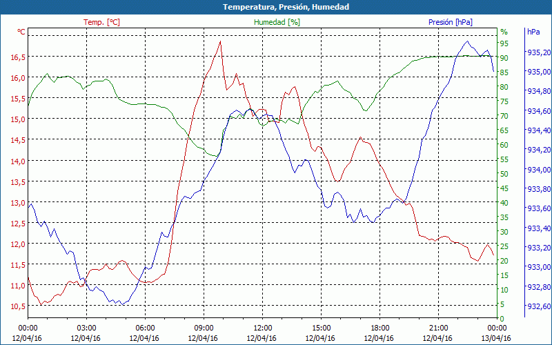 chart