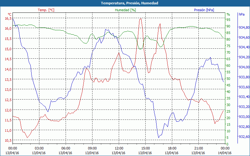 chart