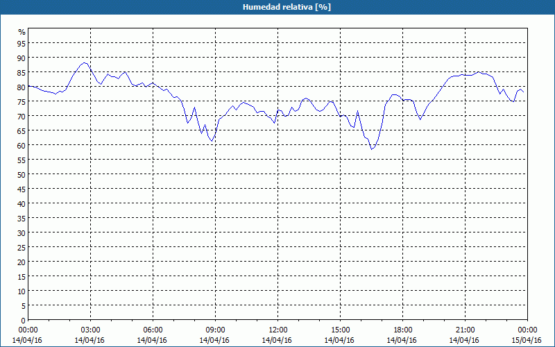 chart