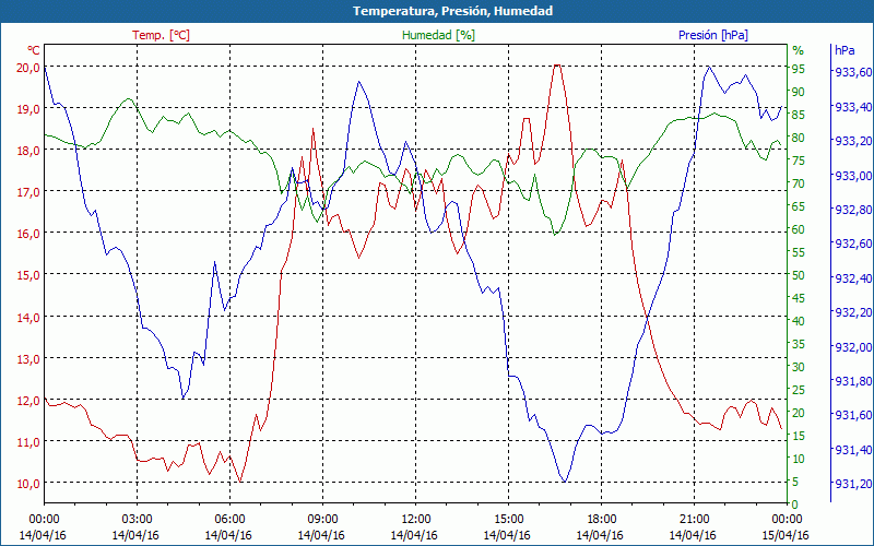 chart