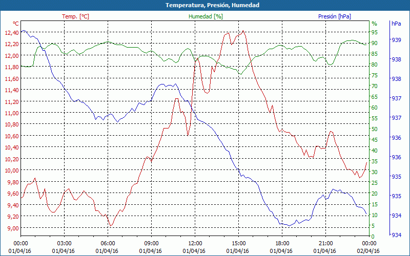 chart