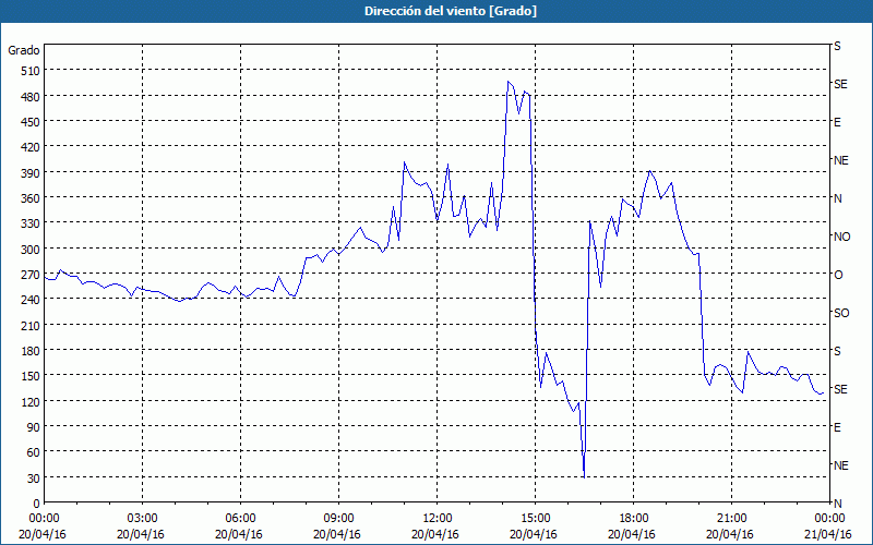 chart