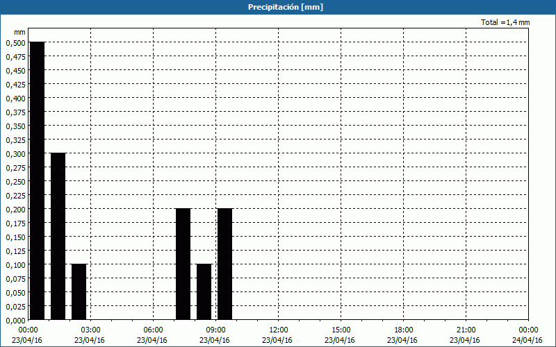 chart