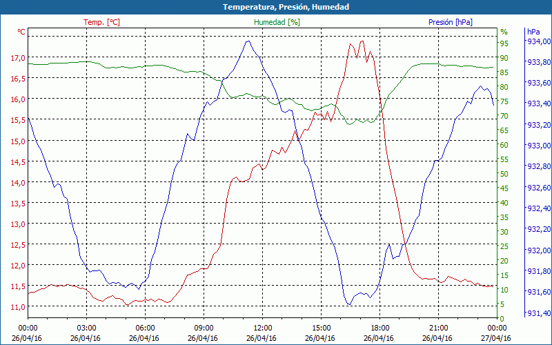 chart