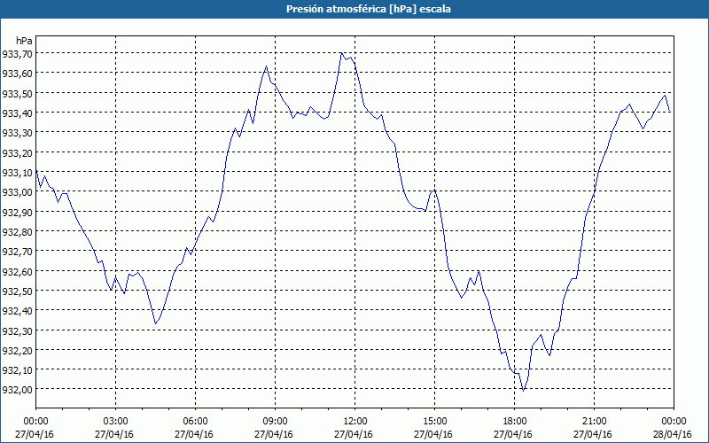 chart