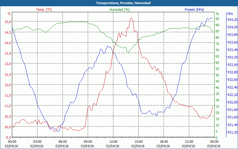 chart