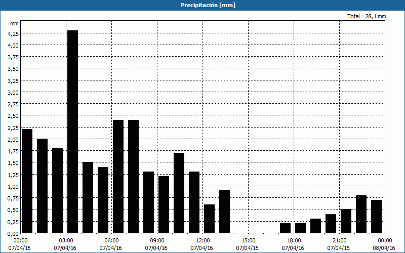 chart