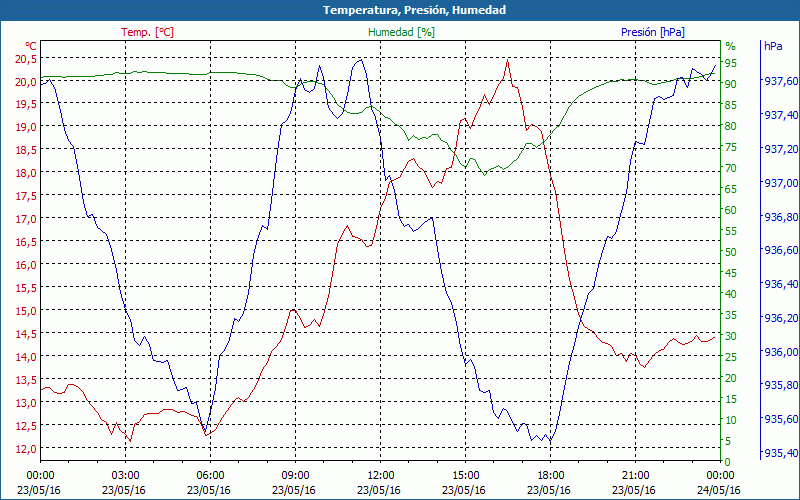 chart