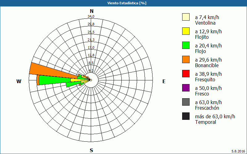 chart