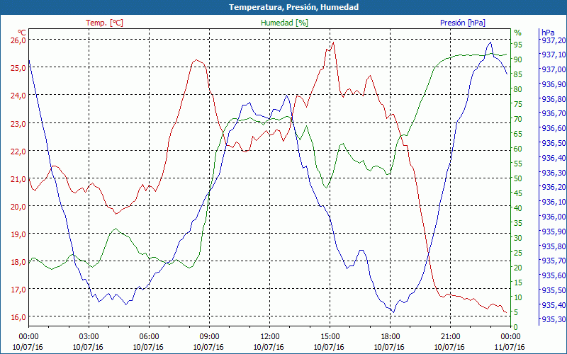 chart