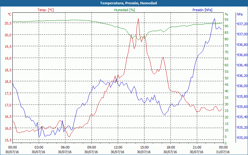 chart