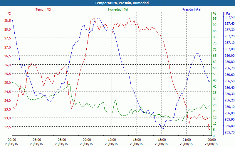 chart