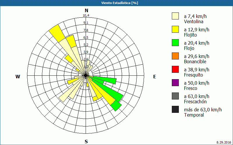 chart