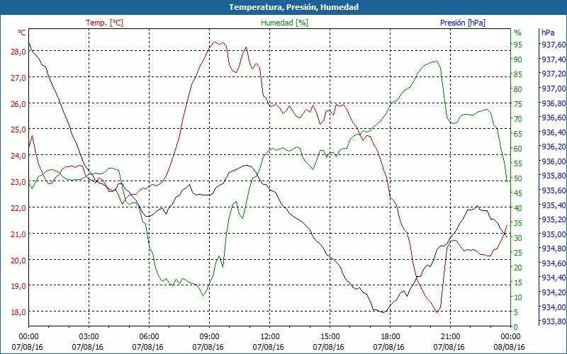 chart