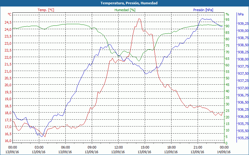 chart