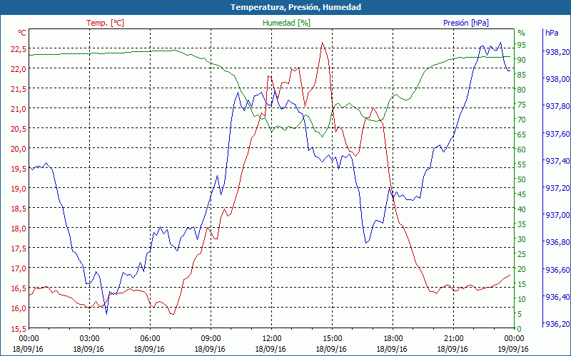 chart