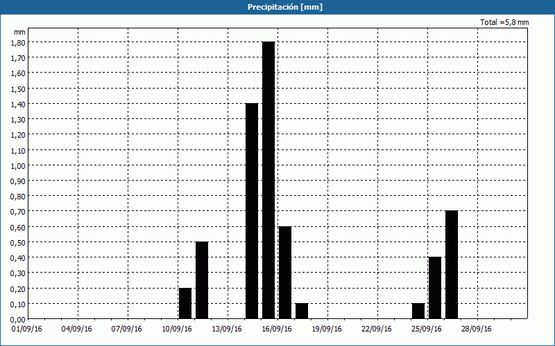 chart