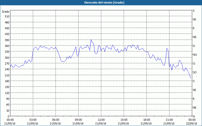 chart