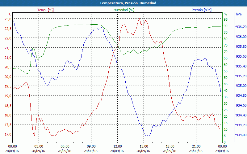 chart