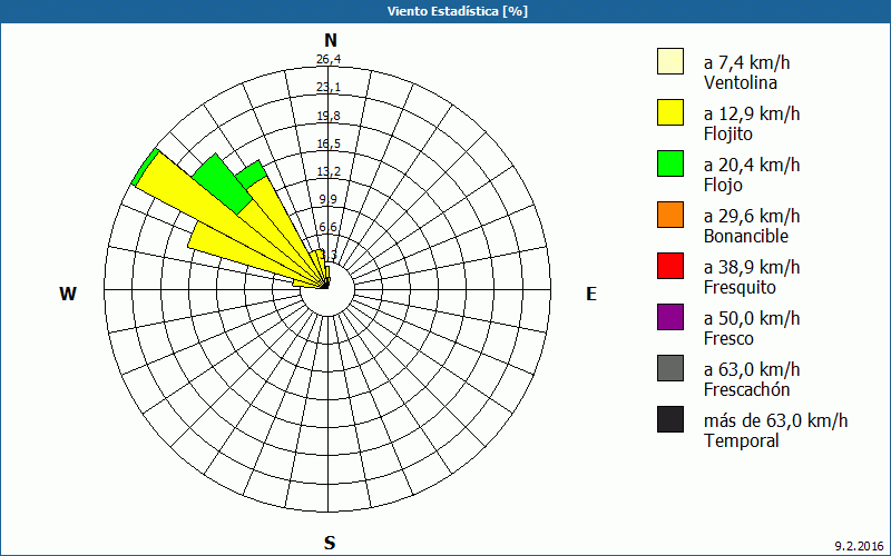 chart