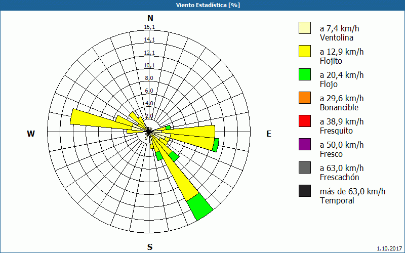 chart