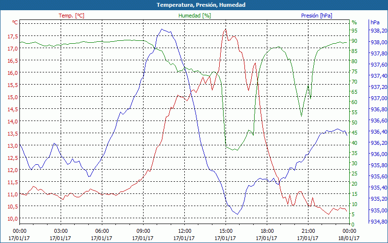 chart