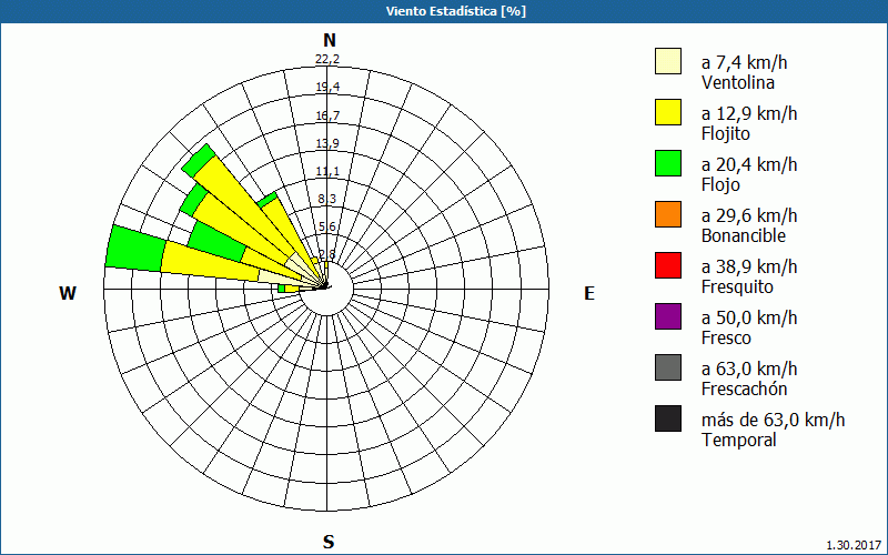 chart