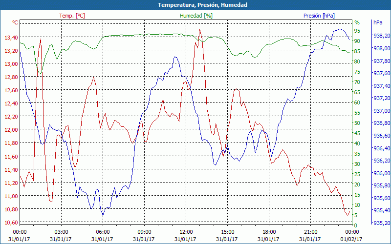 chart