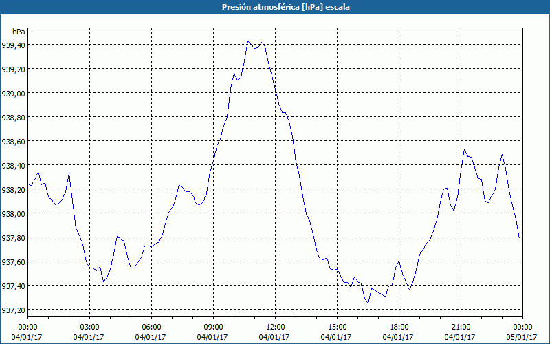 chart