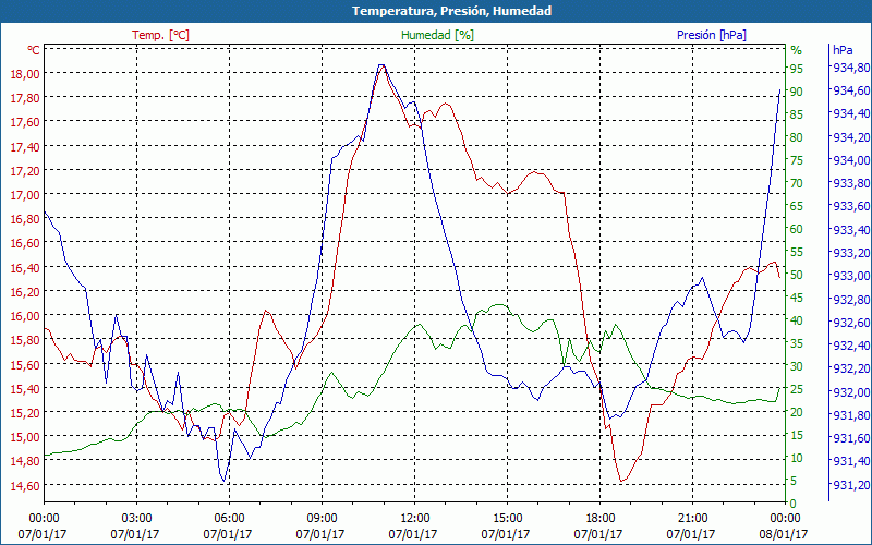 chart