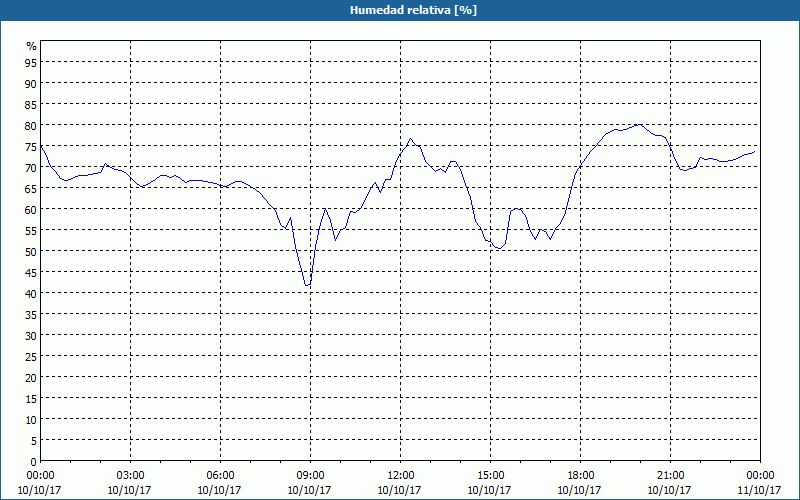 chart