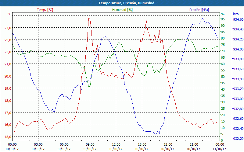 chart