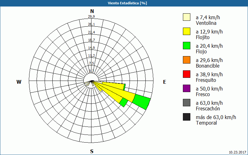 chart