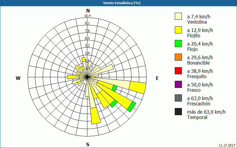 chart