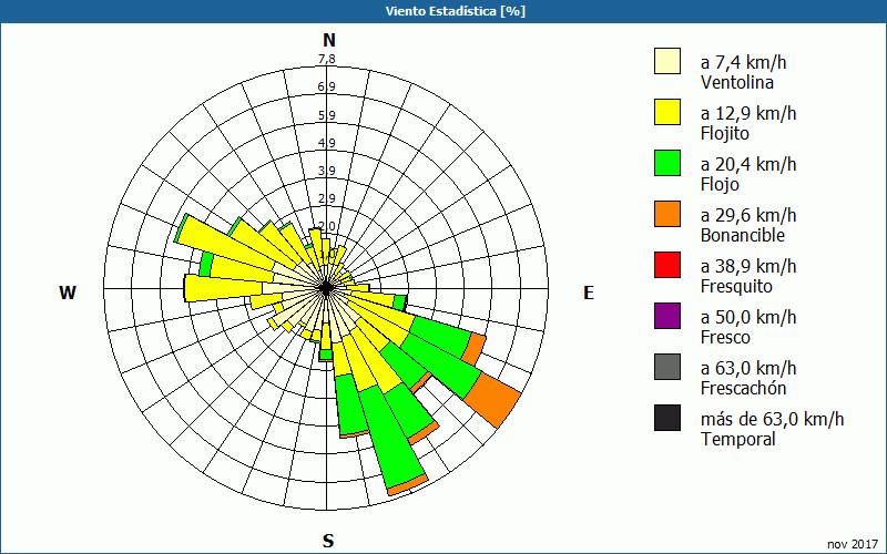 chart