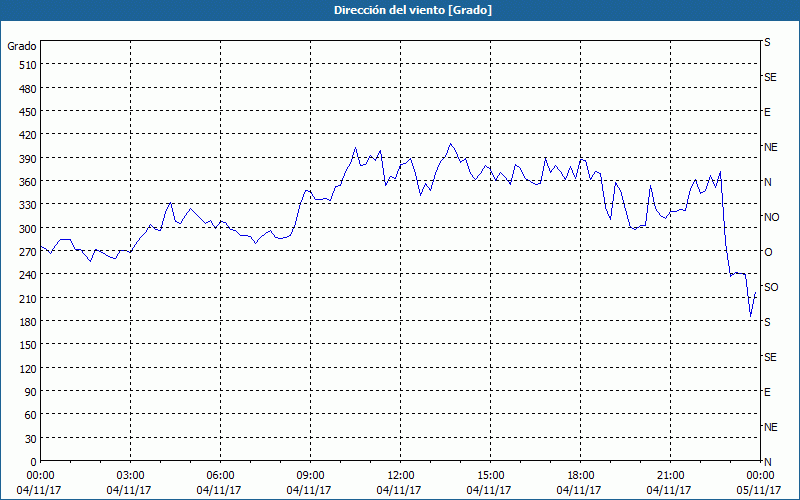 chart