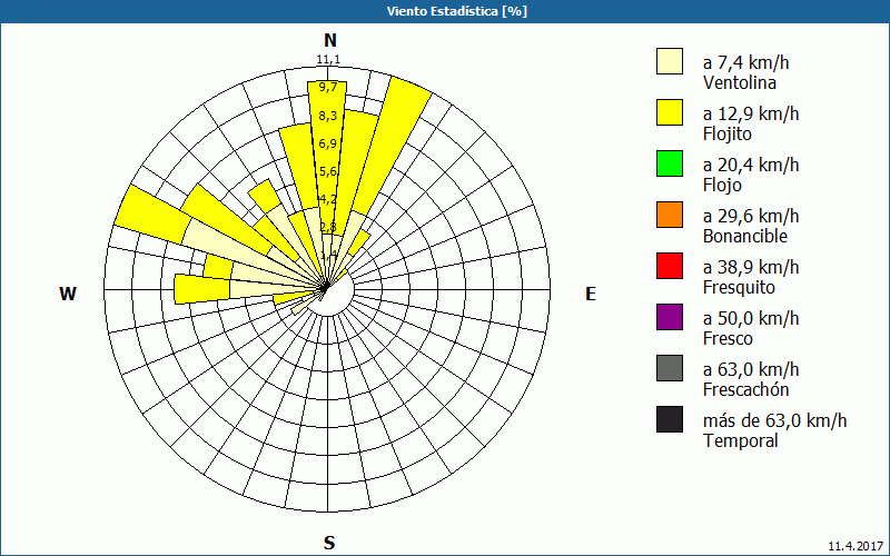 chart