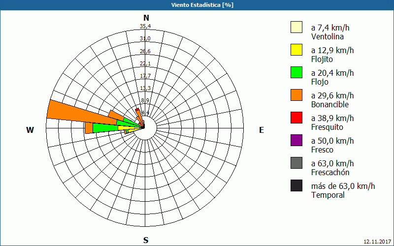 chart