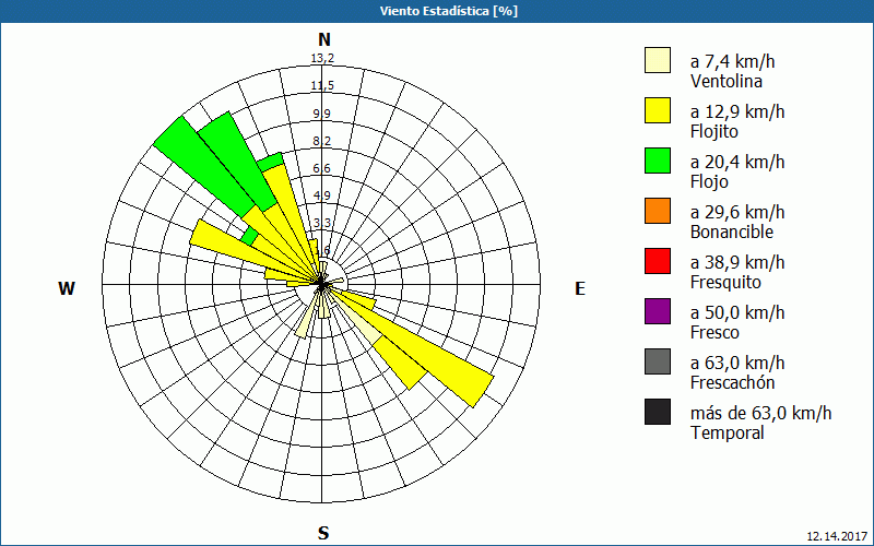 chart