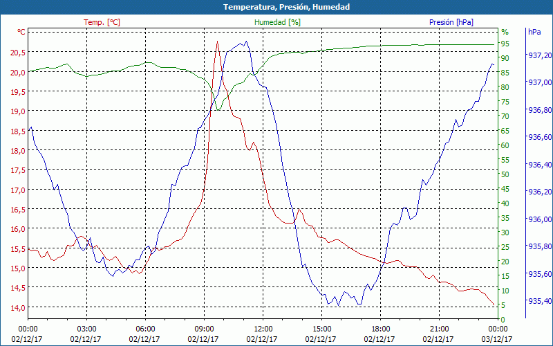 chart