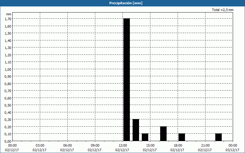 chart