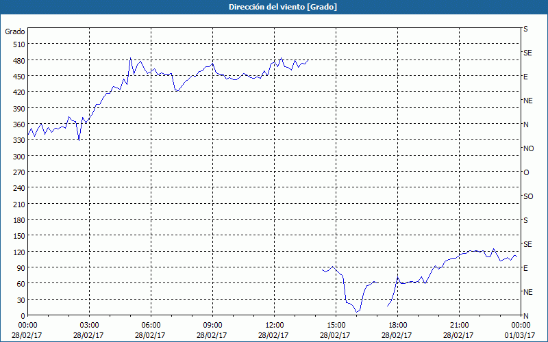 chart