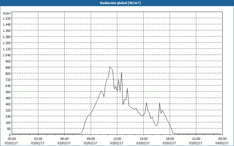 chart