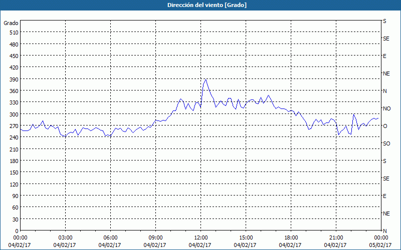 chart